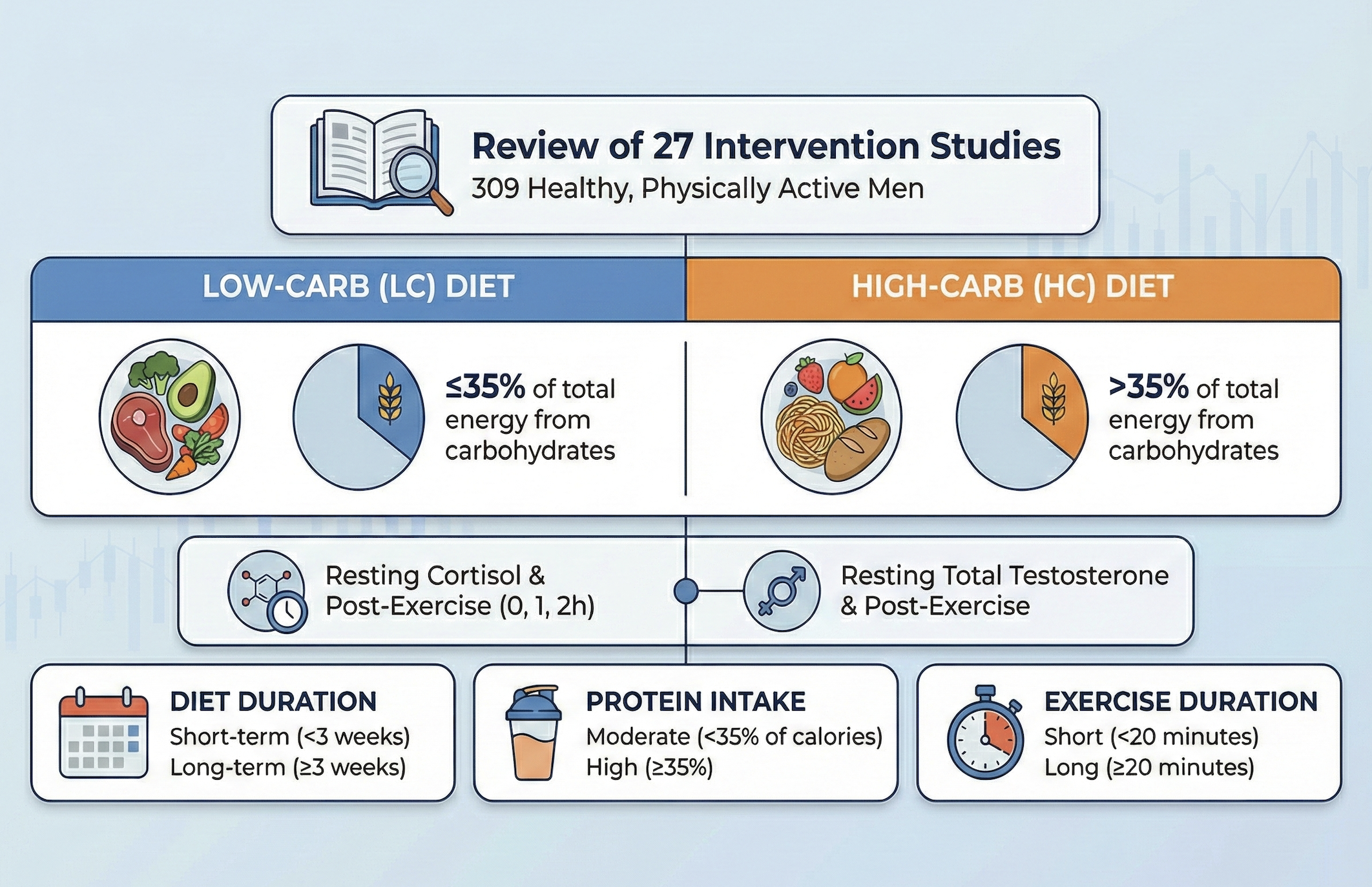 Whitaker and Harris Study